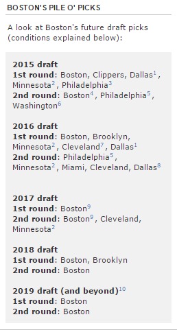 What will the Celtics do with all these picks Boston Celtics Blog ESPN Boston